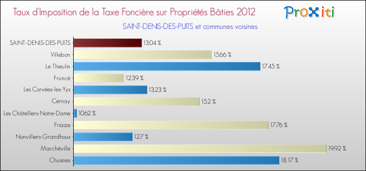 Taux d'imposition de la taxe foncière sur le bati 2012 pour SAINT-DENIS-DES-PUITS et les communes proches Comparaison des taux d'imposition de la taxe foncière sur le bati 2012 pour SAINT-DENIS-DES-PUITS et les communes voisines