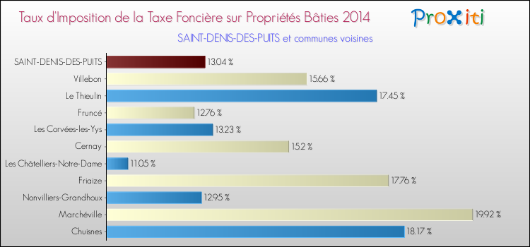 Taux d'imposition de la taxe foncière sur le bati 2014 pour SAINT-DENIS-DES-PUITS et les communes proches Comparaison des taux d'imposition de la taxe foncière sur le bati 2014 pour SAINT-DENIS-DES-PUITS et les communes voisines