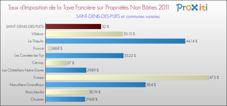 Taux d'imposition de la taxe foncière sur les immeubles et terrains non batis 2011 pour SAINT-DENIS-DES-PUITS et les communes proches Comparaison des taux d'imposition de la taxe foncière sur les immeubles et terrains non batis 2011 pour SAINT-DENIS-DES-PUITS et les communes voisines