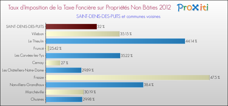 Taux d'imposition de la taxe foncière sur les immeubles et terrains non batis 2012 pour SAINT-DENIS-DES-PUITS et les communes proches Comparaison des taux d'imposition de la taxe foncière sur les immeubles et terrains non batis 2012 pour SAINT-DENIS-DES-PUITS et les communes voisines