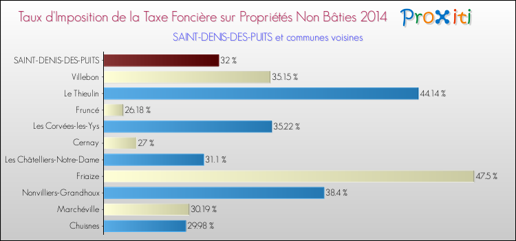 Taux d'imposition de la taxe foncière sur les immeubles et terrains non batis 2014 pour SAINT-DENIS-DES-PUITS et les communes proches Comparaison des taux d'imposition de la taxe foncière sur les immeubles et terrains non batis 2014 pour SAINT-DENIS-DES-PUITS et les communes voisines