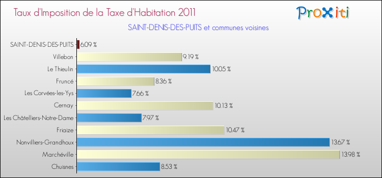 Taux d'imposition de la taxe d'habitation 2011 pour SAINT-DENIS-DES-PUITS et les communes proches Comparaison des taux d'imposition de la taxe d'habitation 2011 pour SAINT-DENIS-DES-PUITS et les communes voisines