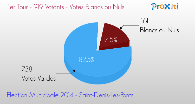 Votes blancs ou nuls au 1er Tour des Elections Municipales 2014 de la commune de Saint-Denis-Les-Ponts Elections Municipales 2014 - Votes blancs ou nuls au 1er Tour pour la commune de Saint-Denis-Les-Ponts