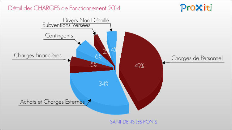 Décomposition des Charges de Fonctionnement 2014 de la commune de SAINT-DENIS-LES-PONTS Charges de Fonctionnement 2014 pour la commune de SAINT-DENIS-LES-PONTS