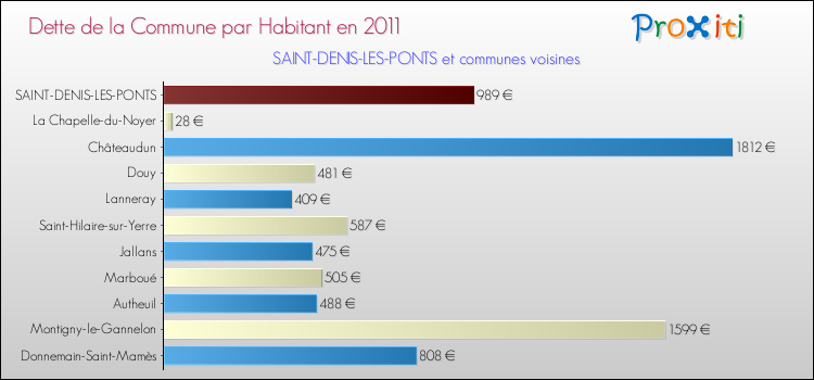 Dette par habitant de la commune en 2011 pour SAINT-DENIS-LES-PONTS et les communes proches Comparaison de la dette par habitant de la commune en 2011 pour SAINT-DENIS-LES-PONTS et les communes voisines