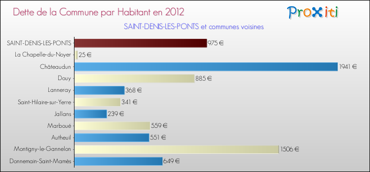 Dette par habitant de la commune en 2012 pour SAINT-DENIS-LES-PONTS et les communes proches Comparaison de la dette par habitant de la commune en 2012 pour SAINT-DENIS-LES-PONTS et les communes voisines