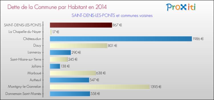 Dette par habitant de la commune en 2014 pour SAINT-DENIS-LES-PONTS et les communes proches Comparaison de la dette par habitant de la commune en 2014 pour SAINT-DENIS-LES-PONTS et les communes voisines