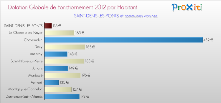 Montant des dotations globales de fonctionnement DGF par Habitant pour SAINT-DENIS-LES-PONTS et les communes proches Comparaison des des dotations globales de fonctionnement DGF par habitant pour SAINT-DENIS-LES-PONTS et les communes voisines