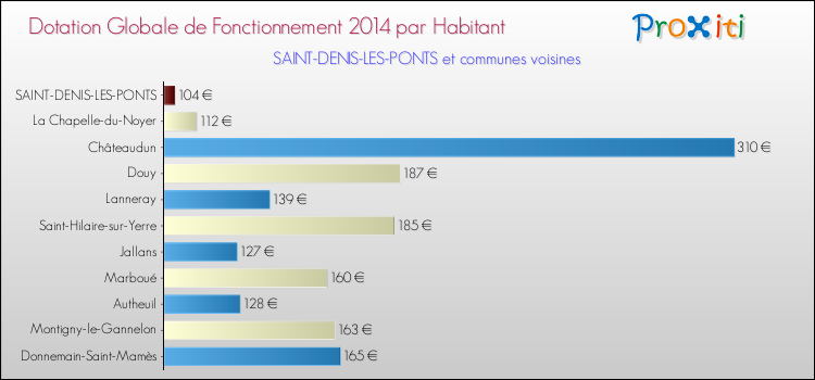 Montant des dotations globales de fonctionnement DGF par Habitant pour SAINT-DENIS-LES-PONTS et les communes proches en 2014. Comparaison des des dotations globales de fonctionnement DGF par habitant pour SAINT-DENIS-LES-PONTS et les communes voisines en 2014.