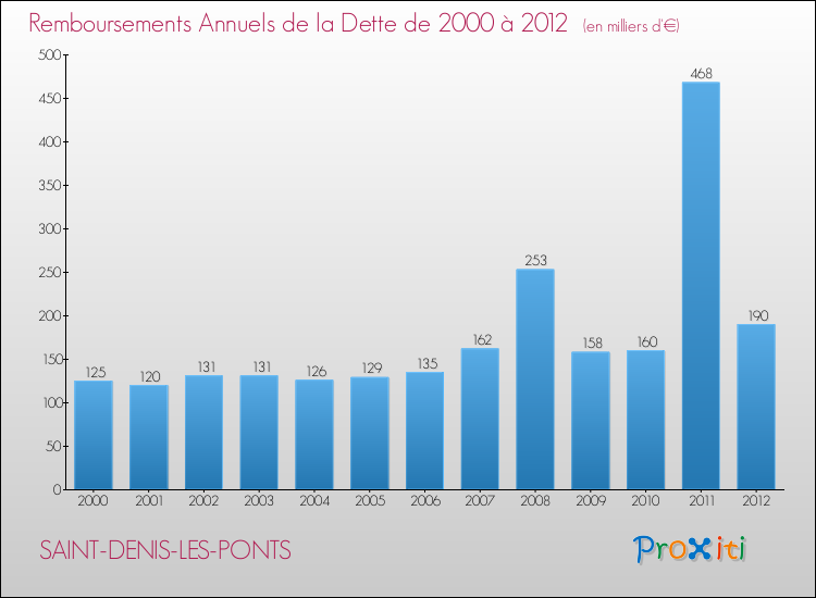 Evolution de l'annuité de la dette pour la commune de SAINT-DENIS-LES-PONTS de 2000 à 2012 Annuités de la dette pour SAINT-DENIS-LES-PONTS de 2000 à 2012