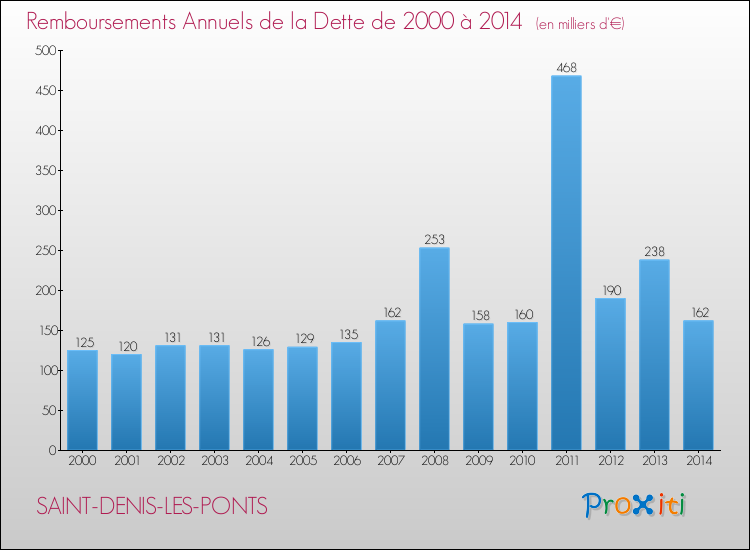 Evolution de l'annuité de la dette pour la commune de SAINT-DENIS-LES-PONTS de 2000 à 2014 Annuités de la dette pour SAINT-DENIS-LES-PONTS de 2000 à 2014