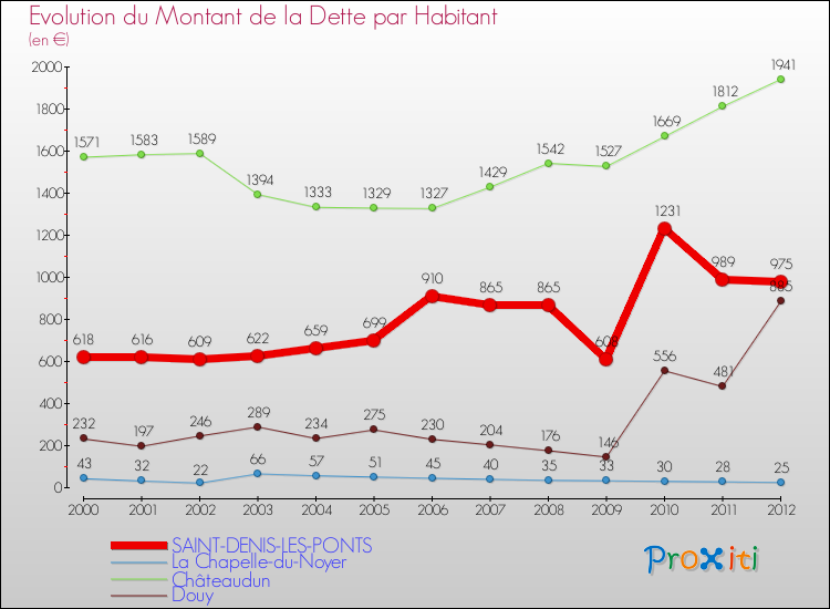 Evolution de la dette par habitant pour la commune de SAINT-DENIS-LES-PONTS et les communes proches de 2000 à 2012 Comparaison de la dette par habitant pour SAINT-DENIS-LES-PONTS et les communes voisines de 2000 à 2012