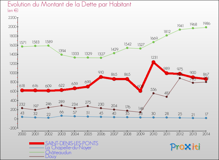 Evolution de la dette par habitant pour la commune de SAINT-DENIS-LES-PONTS et les communes proches de 2000 à 2014 Comparaison de la dette par habitant pour SAINT-DENIS-LES-PONTS et les communes voisines de 2000 à 2014