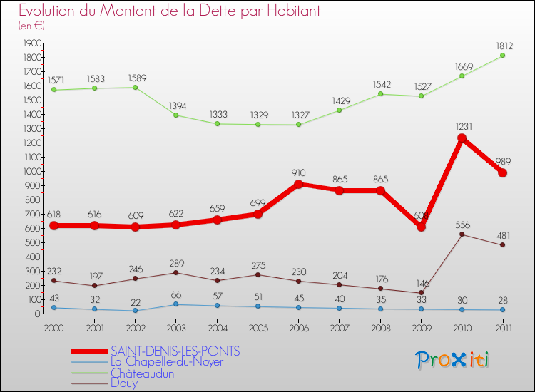 Evolution de la dette par habitant pour la commune de SAINT-DENIS-LES-PONTS et les communes proches Comparaison de la dette par habitant pour SAINT-DENIS-LES-PONTS et les communes voisines