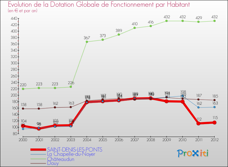 Evolution et montant de la dotation globale de fonctionnement par Habitant pour SAINT-DENIS-LES-PONTS et les communes proches Comparaison des dotations globales de fonctionnement par habitant pour SAINT-DENIS-LES-PONTS et les communes voisines