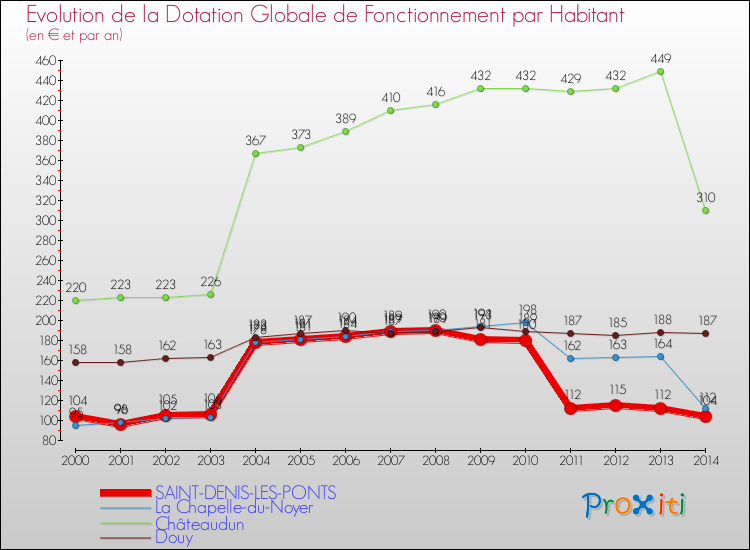 Evolution et montant de la dotation globale de fonctionnement par Habitant pour SAINT-DENIS-LES-PONTS et les communes proches de 2000 à 2014. Comparaison des dotations globales de fonctionnement par habitant pour SAINT-DENIS-LES-PONTS et les communes voisines de 2000 à 2014.