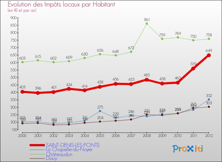 Evolution et montant des impôts locaux par Habitant pour SAINT-DENIS-LES-PONTS et les communes proches Comparaison des impôts locaux par habitant pour SAINT-DENIS-LES-PONTS et les communes voisines