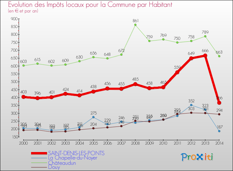 Evolution et montant des impôts locaux par Habitant pour SAINT-DENIS-LES-PONTS et les communes proches de 2000 à 2014 Comparaison des impôts locaux par habitant pour SAINT-DENIS-LES-PONTS et les communes voisines de 2000 à 2014