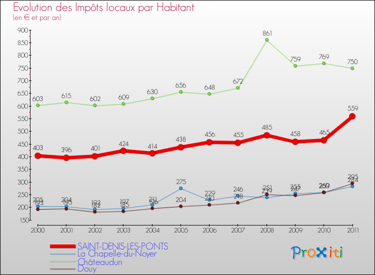 Evolution et montant des impôts locaux par Habitant pour SAINT-DENIS-LES-PONTS et les communes proches Comparaison des impôts locaux par habitant pour SAINT-DENIS-LES-PONTS et les communes voisines