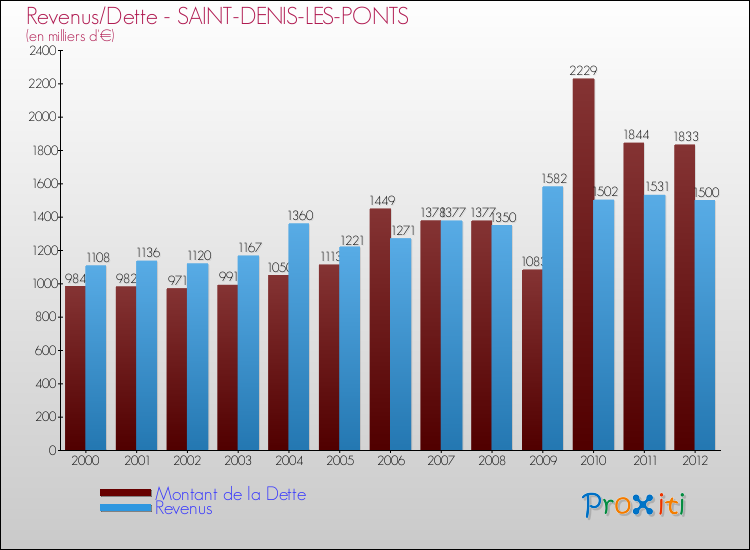 Evolution comparée de la dette et des revenus pour la commune de SAINT-DENIS-LES-PONTS de 2000 à 2012 Comparaison de la dette et des revenus pour SAINT-DENIS-LES-PONTS de 2000 à 2012