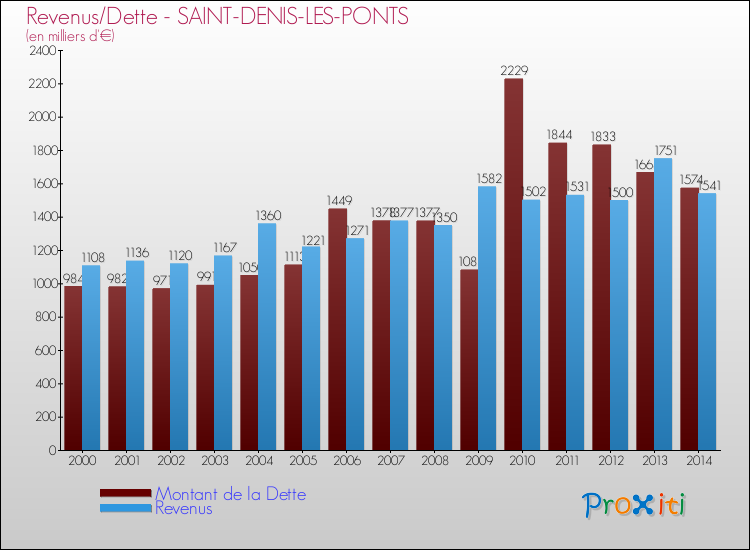 Evolution comparée de la dette et des revenus pour la commune de SAINT-DENIS-LES-PONTS de 2000 à 2014 Comparaison de la dette et des revenus pour SAINT-DENIS-LES-PONTS de 2000 à 2014