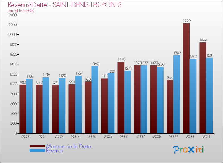 Evolution comparée de la dette et des revenus pour la commune de SAINT-DENIS-LES-PONTS de 2000 à 2011 Comparaison de la dette et des revenus pour SAINT-DENIS-LES-PONTS de 2000 à 2011