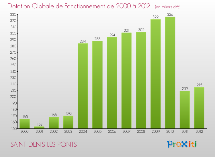 Evolution du montant de la Dotation Globale de Fonctionnement pour la commune de SAINT-DENIS-LES-PONTS de 2000 à 2012 Evolution du montant de la Dotation Globale de Fonctionnement pour SAINT-DENIS-LES-PONTS de 2000 à 2012