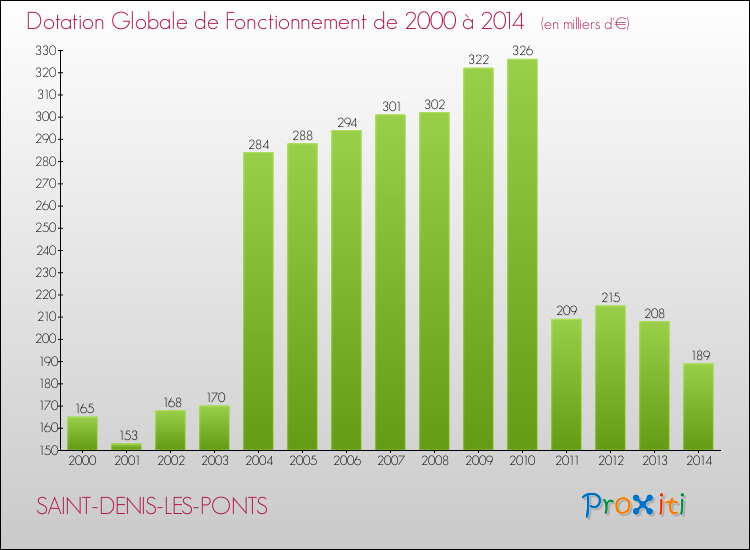 Evolution du montant de la Dotation Globale de Fonctionnement pour la commune de SAINT-DENIS-LES-PONTS de 2000 à 2014 Evolution du montant de la Dotation Globale de Fonctionnement pour SAINT-DENIS-LES-PONTS de 2000 à 2014