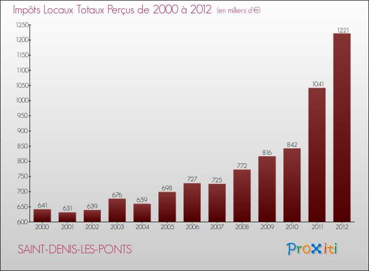 Evolution des Impôts Locaux pour la commune de SAINT-DENIS-LES-PONTS de 2000 à 2012 Evolution des Impôts Locaux pour SAINT-DENIS-LES-PONTS de 2000 à 2012