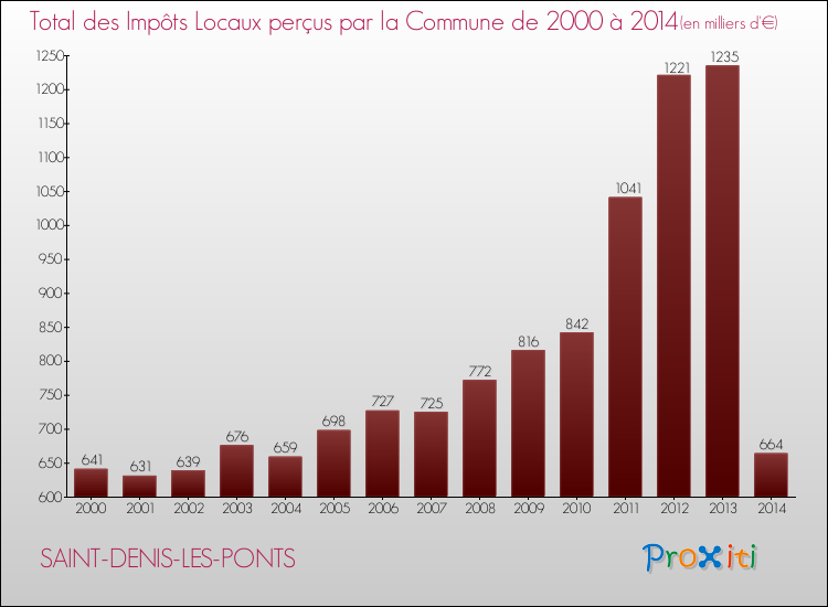 Evolution des Impôts Locaux pour la commune de SAINT-DENIS-LES-PONTS de 2000 à 2014 Evolution des Impôts Locaux pour SAINT-DENIS-LES-PONTS de 2000 à 2014