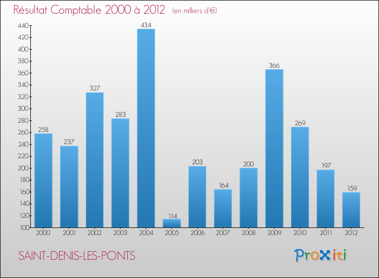 Evolution du résultat comptable pour la commune de SAINT-DENIS-LES-PONTS de 2000 à 2012 Evolution du résultat comptable pour SAINT-DENIS-LES-PONTS de 2000 à 2012