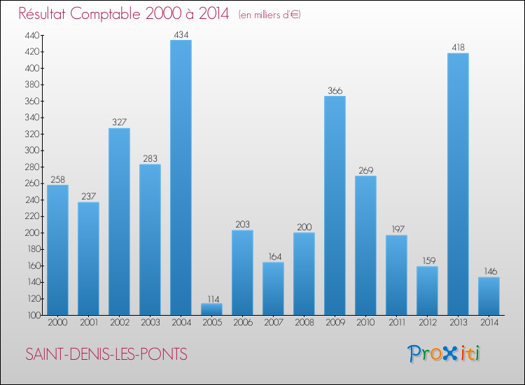 Evolution du résultat comptable pour la commune de SAINT-DENIS-LES-PONTS de 2000 à 2014 Evolution du résultat comptable pour SAINT-DENIS-LES-PONTS de 2000 à 2014