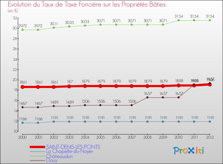 Evolution du taux de la taxe foncière sur le bati pour SAINT-DENIS-LES-PONTS et les communes proches de 2000 à 2012 Comparaison des taux de taxe foncière sur le bati pour SAINT-DENIS-LES-PONTS et les communes voisines de 2000 à 2012
