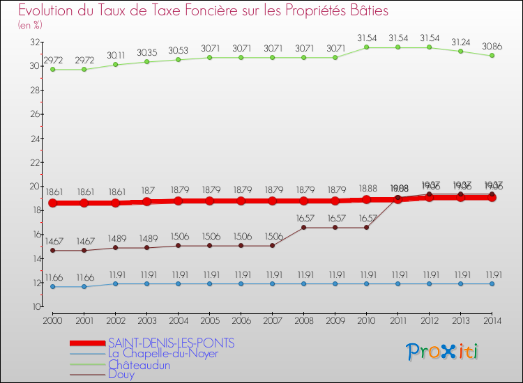 Evolution du taux de la taxe foncière sur le bati pour SAINT-DENIS-LES-PONTS et les communes proches de 2000 à 2014 Comparaison des taux de taxe foncière sur le bati pour SAINT-DENIS-LES-PONTS et les communes voisines de 2000 à 2014