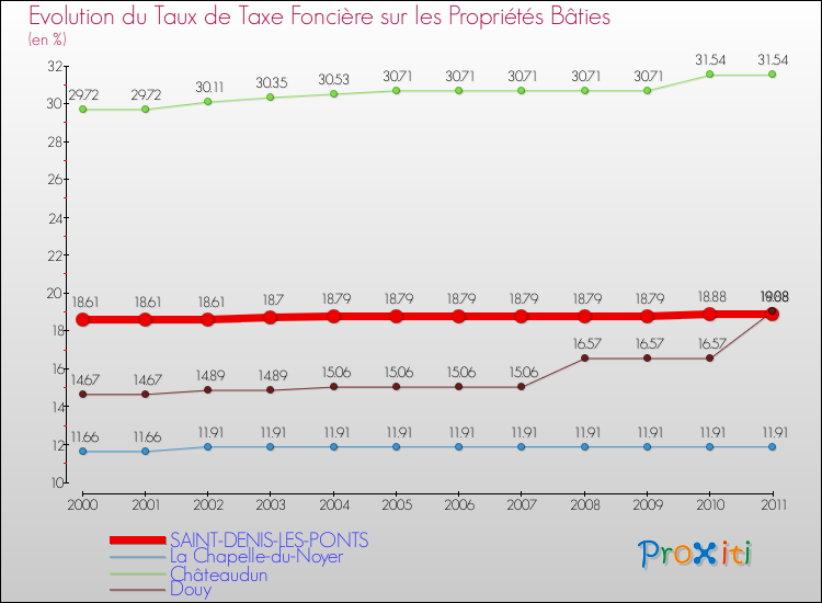 Evolution du taux de la taxe foncière sur le bati pour SAINT-DENIS-LES-PONTS et les communes proches Comparaison des taux de taxe foncière sur le bati pour SAINT-DENIS-LES-PONTS et les communes voisines