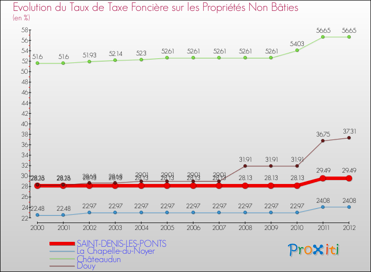 Evolution du taux de la taxe foncière sur les immeubles et terrains non batis pour SAINT-DENIS-LES-PONTS et les communes proches de 2000 à 2012 Comparaison des taux de la taxe foncière sur les immeubles et terrains non batis pour SAINT-DENIS-LES-PONTS et les communes voisines de 2000 à 2012