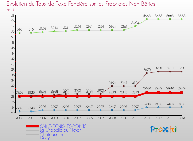 Evolution du taux de la taxe foncière sur les immeubles et terrains non batis pour SAINT-DENIS-LES-PONTS et les communes proches de 2000 à 2014 Comparaison des taux de la taxe foncière sur les immeubles et terrains non batis pour SAINT-DENIS-LES-PONTS et les communes voisines de 2000 à 2014
