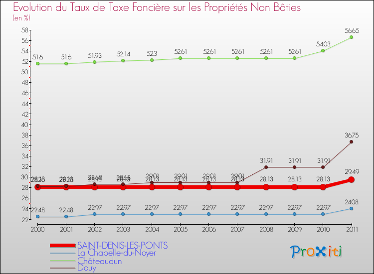 Evolution du taux de la taxe foncière sur les immeubles et terrains non batis pour SAINT-DENIS-LES-PONTS et les communes proches Comparaison des taux de la taxe foncière sur les immeubles et terrains non batis pour SAINT-DENIS-LES-PONTS et les communes voisines