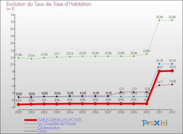 Evolution du taux de la taxe d'habitation pour SAINT-DENIS-LES-PONTS et les communes proches Comparaison des taux de la taxe d'habitation pour SAINT-DENIS-LES-PONTS et les communes voisines
