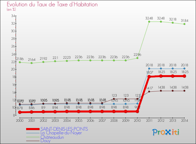 Evolution du taux de la taxe d'habitation pour SAINT-DENIS-LES-PONTS et les communes proches de 2000 à 2014 Comparaison des taux de la taxe d'habitation pour SAINT-DENIS-LES-PONTS et les communes voisines de 2000 à 2014