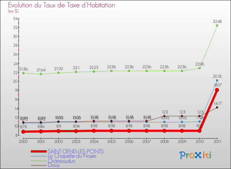 Evolution du taux de la taxe d'habitation pour SAINT-DENIS-LES-PONTS et les communes proches Comparaison des taux de la taxe d'habitation pour SAINT-DENIS-LES-PONTS et les communes voisines