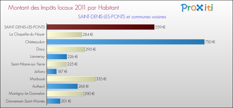 Montant des impôts locaux par Habitant pour SAINT-DENIS-LES-PONTS et les communes proches Comparaison des impôts locaux par habitant pour SAINT-DENIS-LES-PONTS et les communes voisines