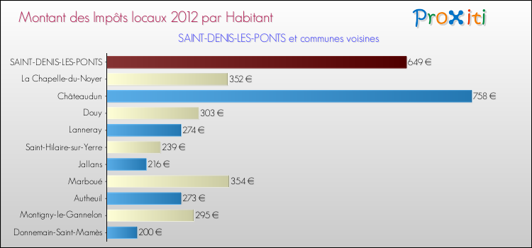 Montant des impôts locaux par Habitant pour SAINT-DENIS-LES-PONTS et les communes proches Comparaison des impôts locaux par habitant pour SAINT-DENIS-LES-PONTS et les communes voisines