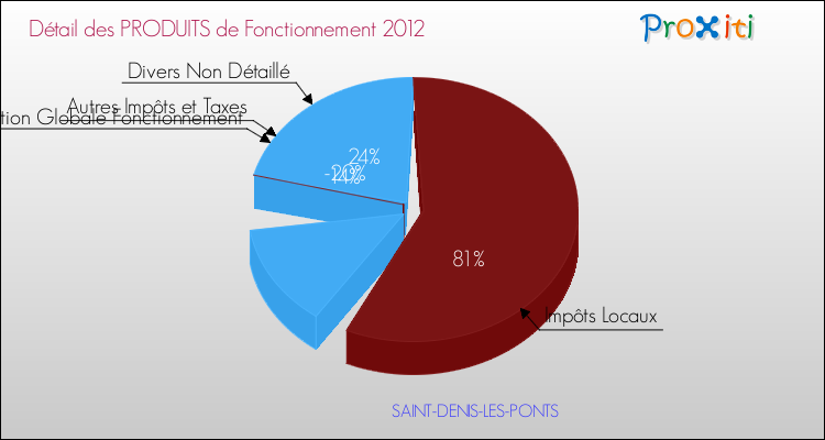 Décomposition du Budget de Fonctionnement 2012 de la commune de SAINT-DENIS-LES-PONTS Budget de Fonctionnement 2012 pour la commune de SAINT-DENIS-LES-PONTS