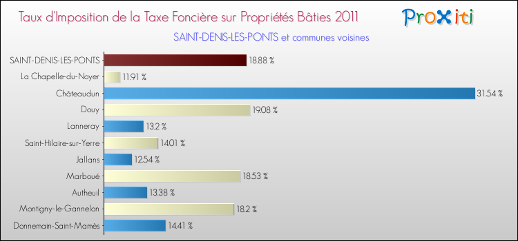 Taux d'imposition de la taxe foncière sur le bati 2011 pour SAINT-DENIS-LES-PONTS et les communes proches Comparaison des taux d'imposition de la taxe foncière sur le bati 2011 pour SAINT-DENIS-LES-PONTS et les communes voisines