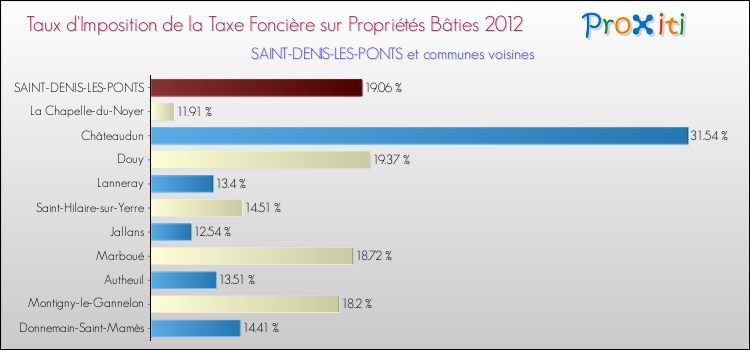 Taux d'imposition de la taxe foncière sur le bati 2012 pour SAINT-DENIS-LES-PONTS et les communes proches Comparaison des taux d'imposition de la taxe foncière sur le bati 2012 pour SAINT-DENIS-LES-PONTS et les communes voisines