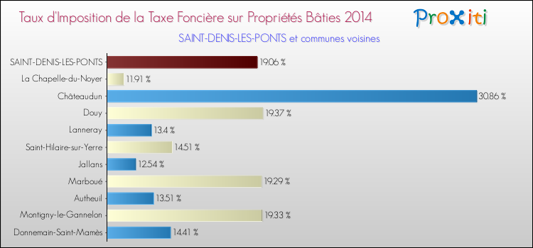 Taux d'imposition de la taxe foncière sur le bati 2014 pour SAINT-DENIS-LES-PONTS et les communes proches Comparaison des taux d'imposition de la taxe foncière sur le bati 2014 pour SAINT-DENIS-LES-PONTS et les communes voisines