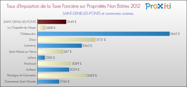 Taux d'imposition de la taxe foncière sur les immeubles et terrains non batis 2012 pour SAINT-DENIS-LES-PONTS et les communes proches Comparaison des taux d'imposition de la taxe foncière sur les immeubles et terrains non batis 2012 pour SAINT-DENIS-LES-PONTS et les communes voisines