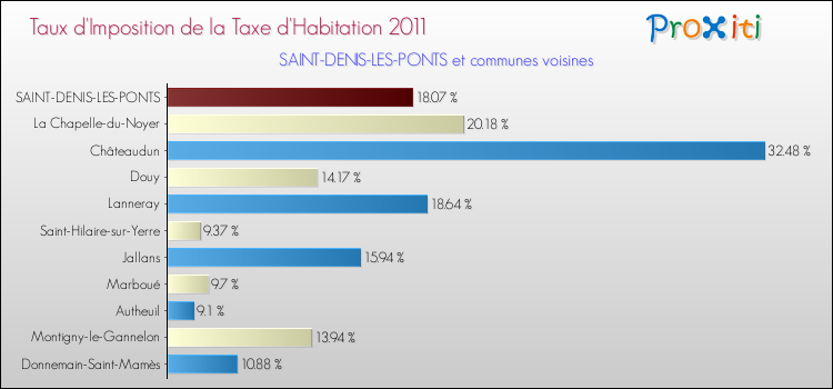Taux d'imposition de la taxe d'habitation 2011 pour SAINT-DENIS-LES-PONTS et les communes proches Comparaison des taux d'imposition de la taxe d'habitation 2011 pour SAINT-DENIS-LES-PONTS et les communes voisines