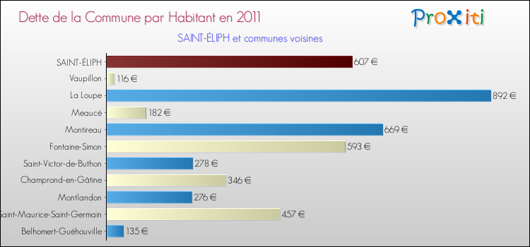 Dette par habitant de la commune en 2011 pour SAINT-ÉLIPH et les communes proches Comparaison de la dette par habitant de la commune en 2011 pour SAINT-ÉLIPH et les communes voisines